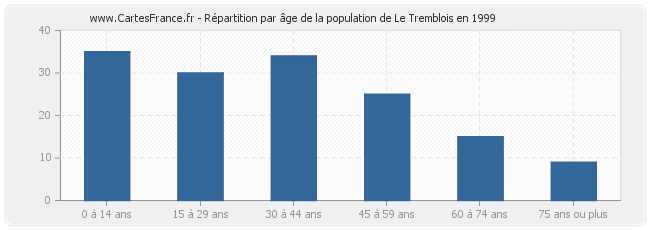 Répartition par âge de la population de Le Tremblois en 1999